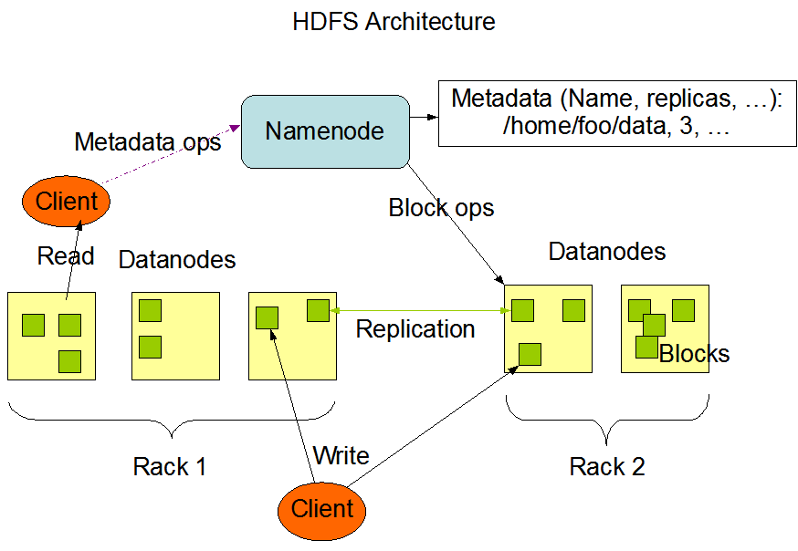 hadoop-hdfs-architecture